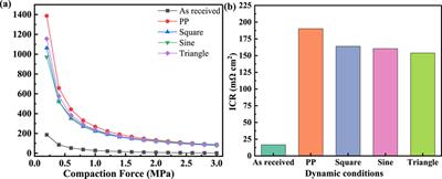 Investigation on corrosion and interface conductivity of TA1 under dynamic loads in proton exchange membrane water electrolyzer anodic environment